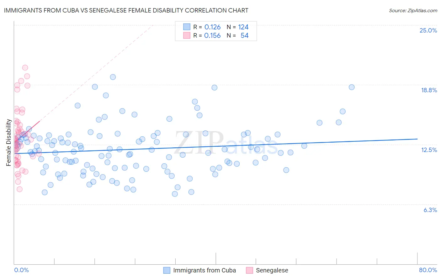 Immigrants from Cuba vs Senegalese Female Disability