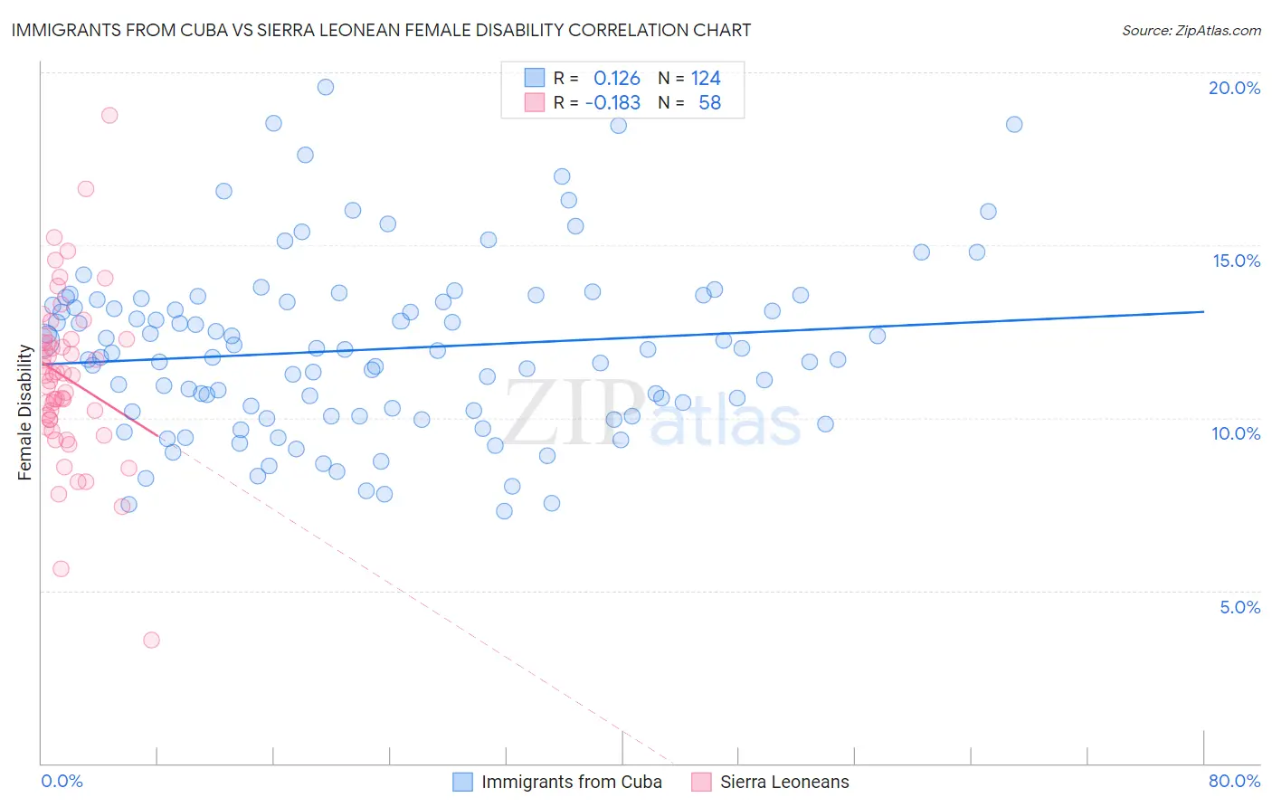 Immigrants from Cuba vs Sierra Leonean Female Disability