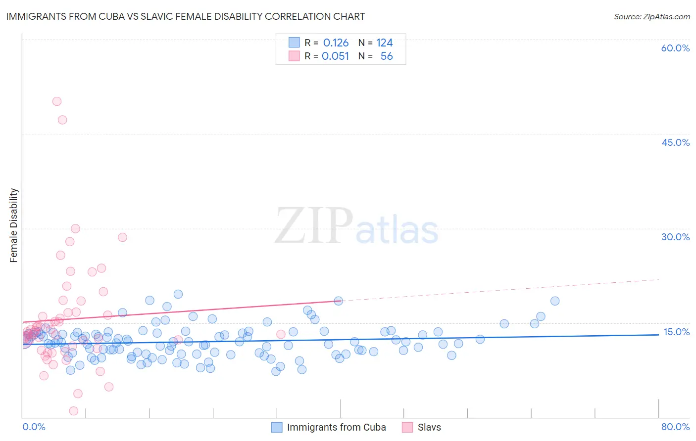 Immigrants from Cuba vs Slavic Female Disability