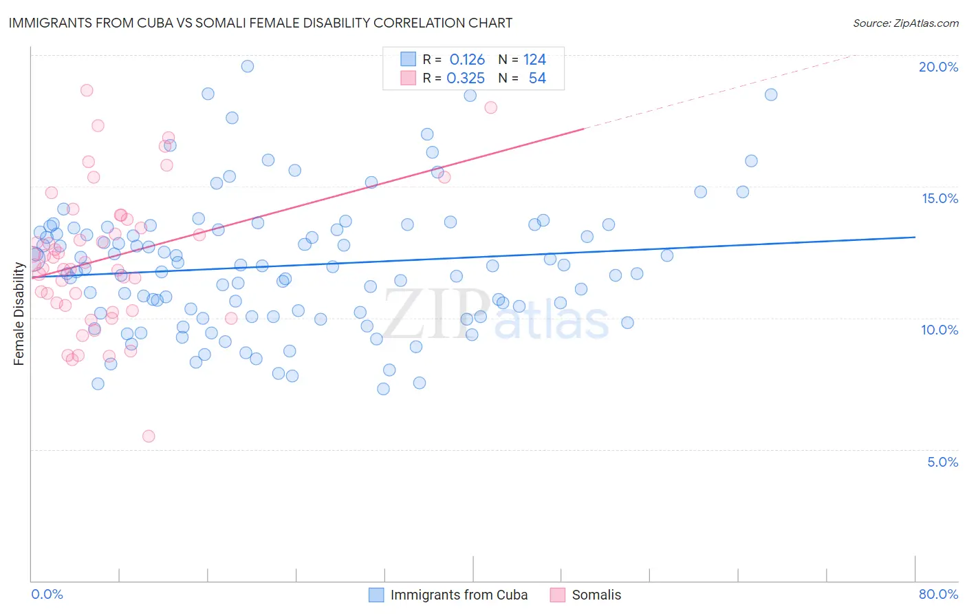 Immigrants from Cuba vs Somali Female Disability