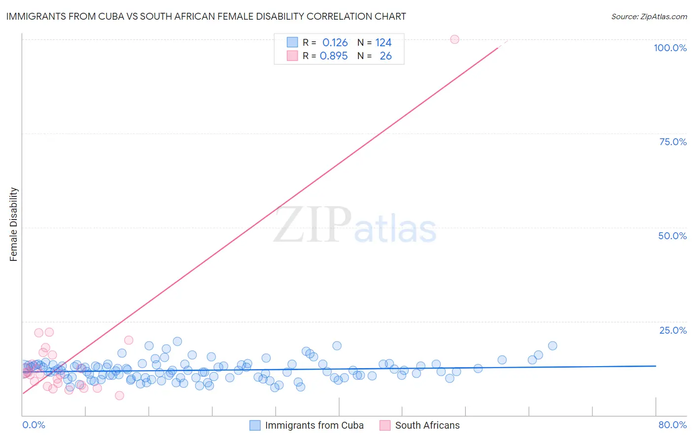 Immigrants from Cuba vs South African Female Disability