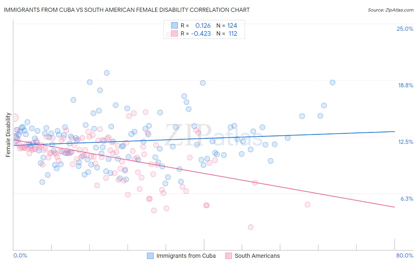 Immigrants from Cuba vs South American Female Disability