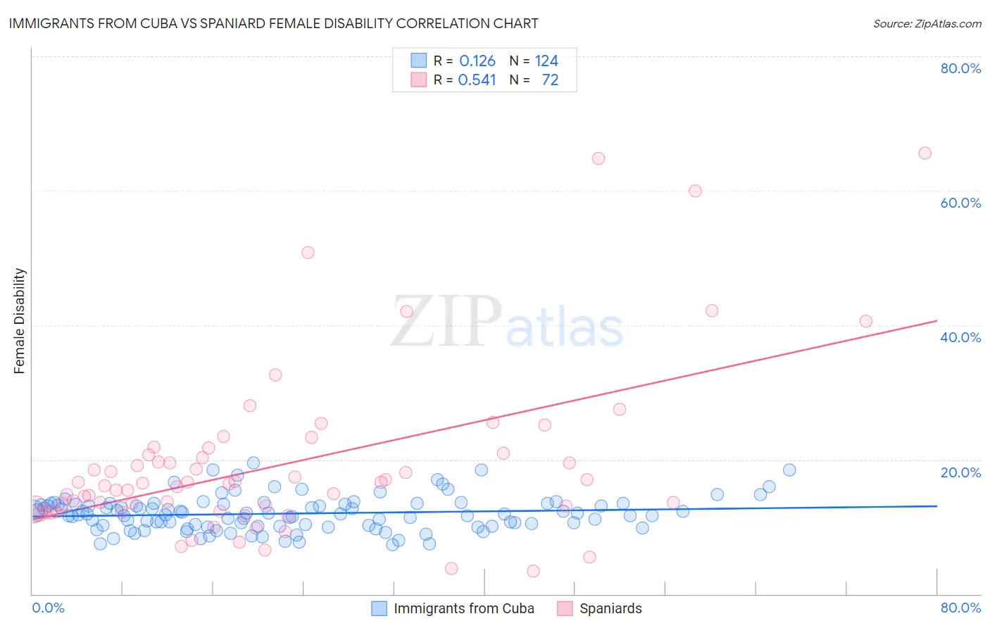 Immigrants from Cuba vs Spaniard Female Disability