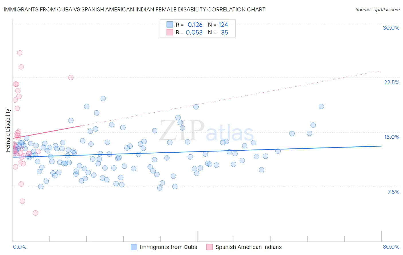 Immigrants from Cuba vs Spanish American Indian Female Disability