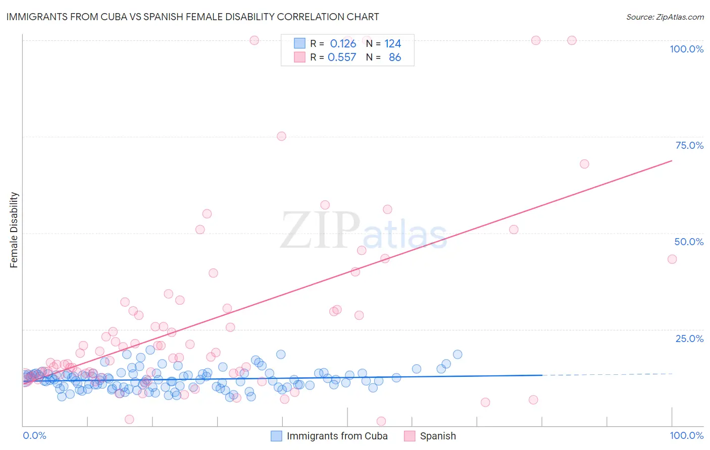 Immigrants from Cuba vs Spanish Female Disability