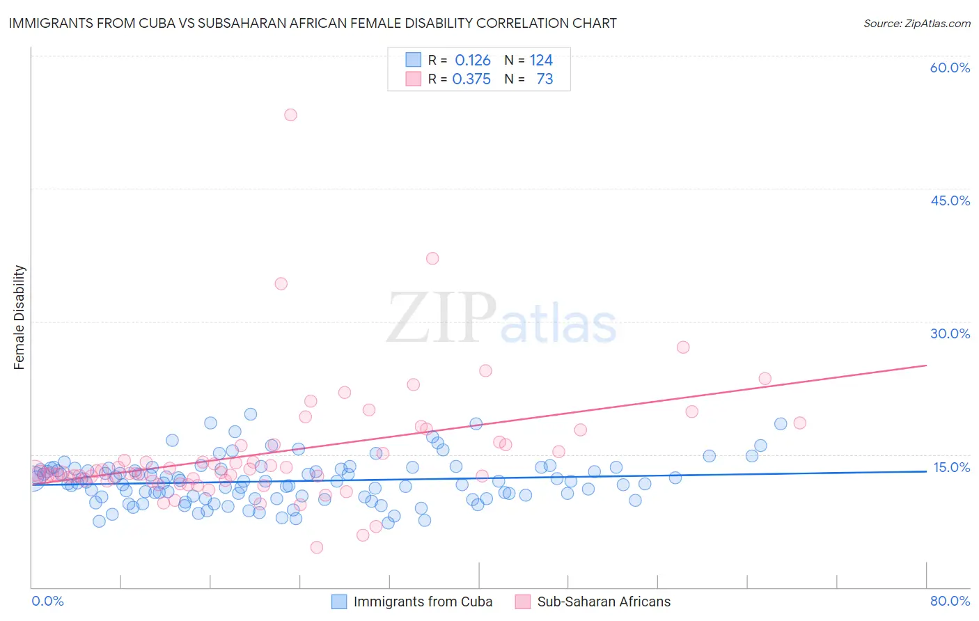 Immigrants from Cuba vs Subsaharan African Female Disability