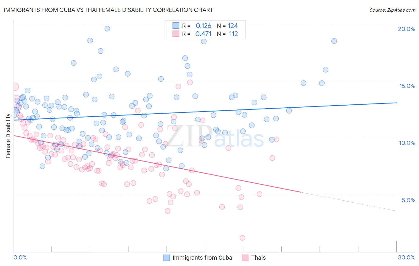 Immigrants from Cuba vs Thai Female Disability