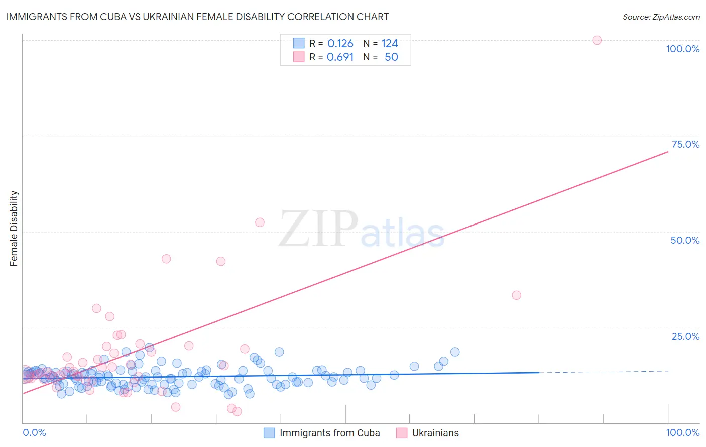 Immigrants from Cuba vs Ukrainian Female Disability