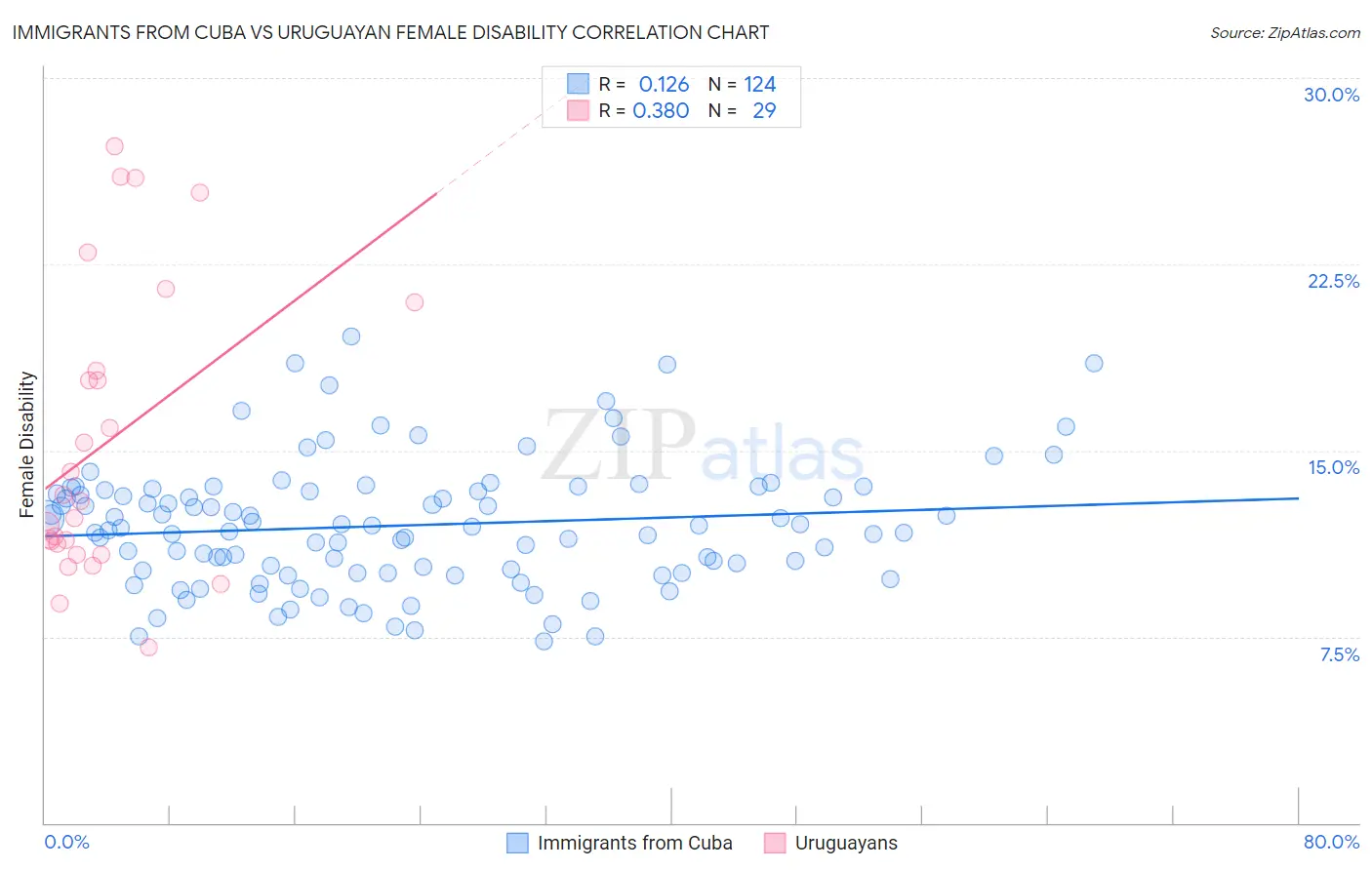 Immigrants from Cuba vs Uruguayan Female Disability