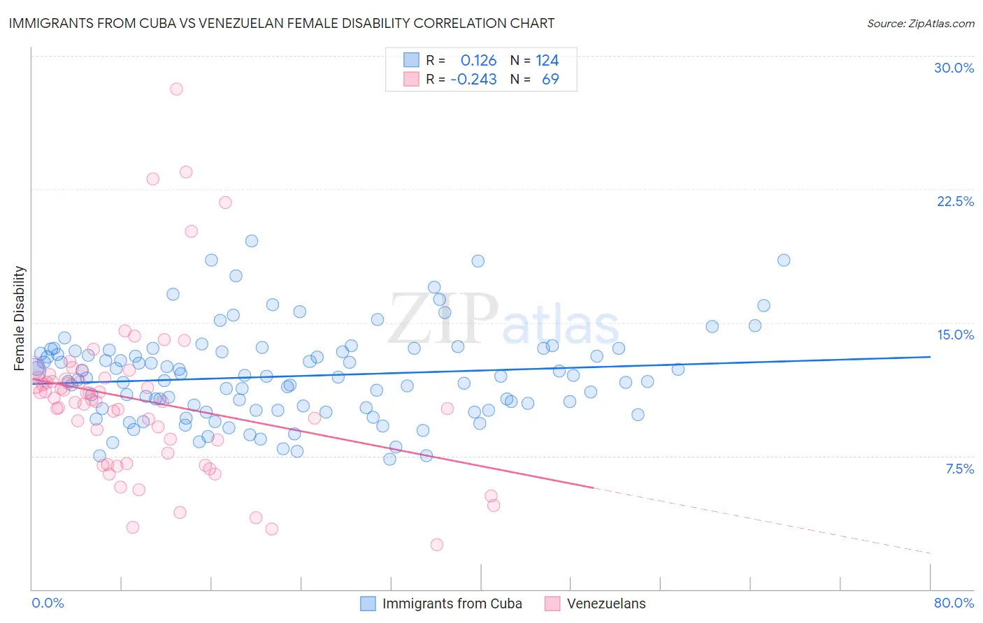 Immigrants from Cuba vs Venezuelan Female Disability