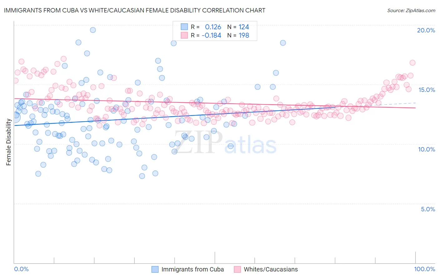 Immigrants from Cuba vs White/Caucasian Female Disability