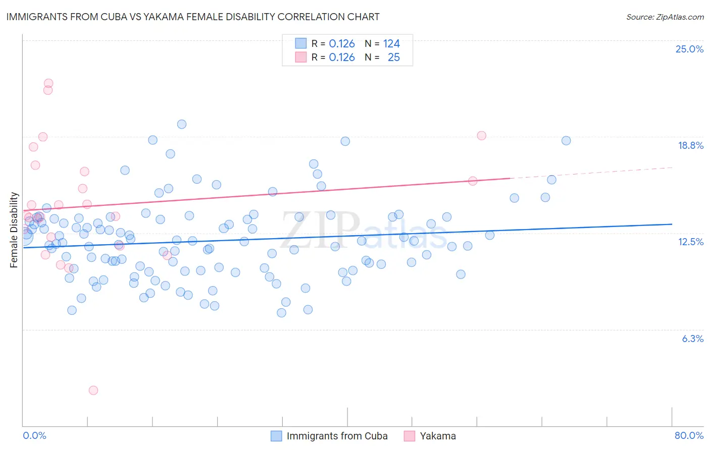Immigrants from Cuba vs Yakama Female Disability