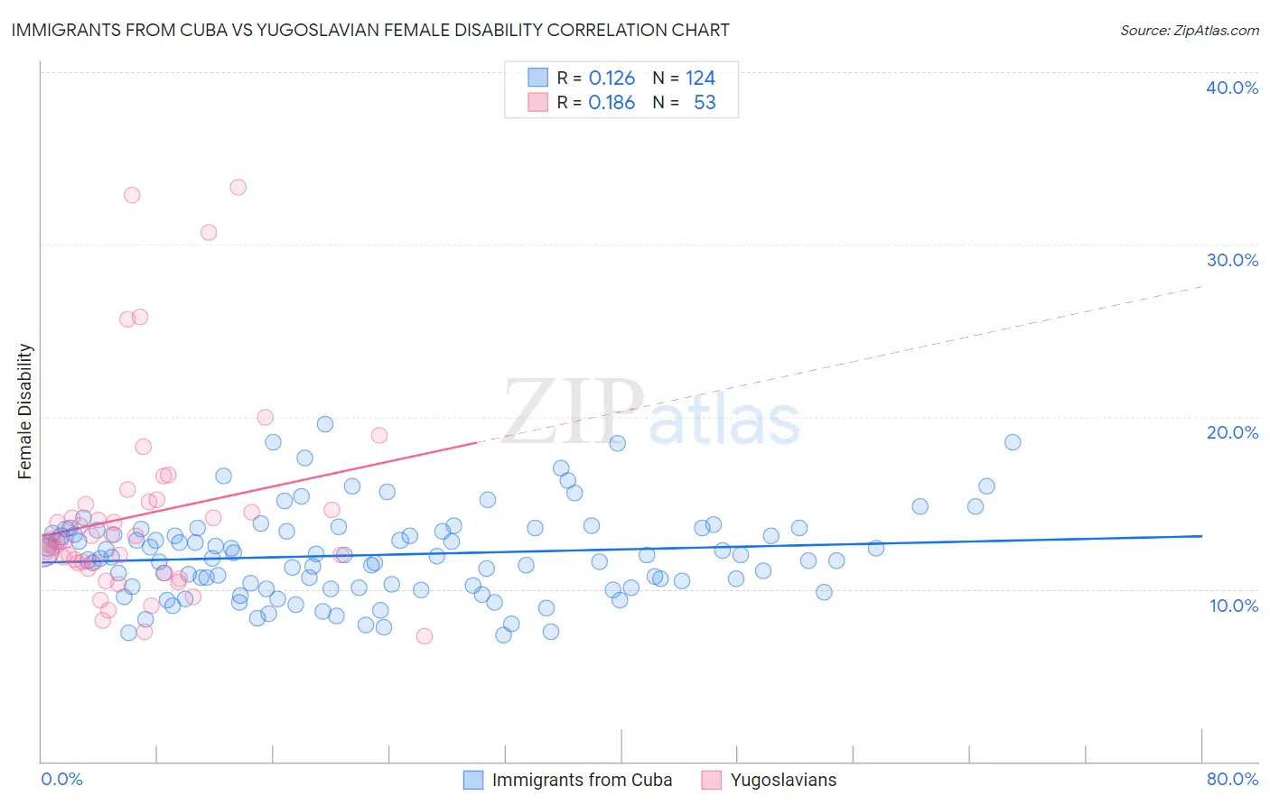 Immigrants from Cuba vs Yugoslavian Female Disability