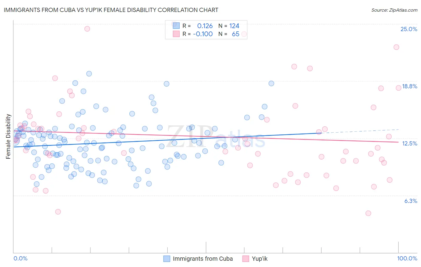 Immigrants from Cuba vs Yup'ik Female Disability