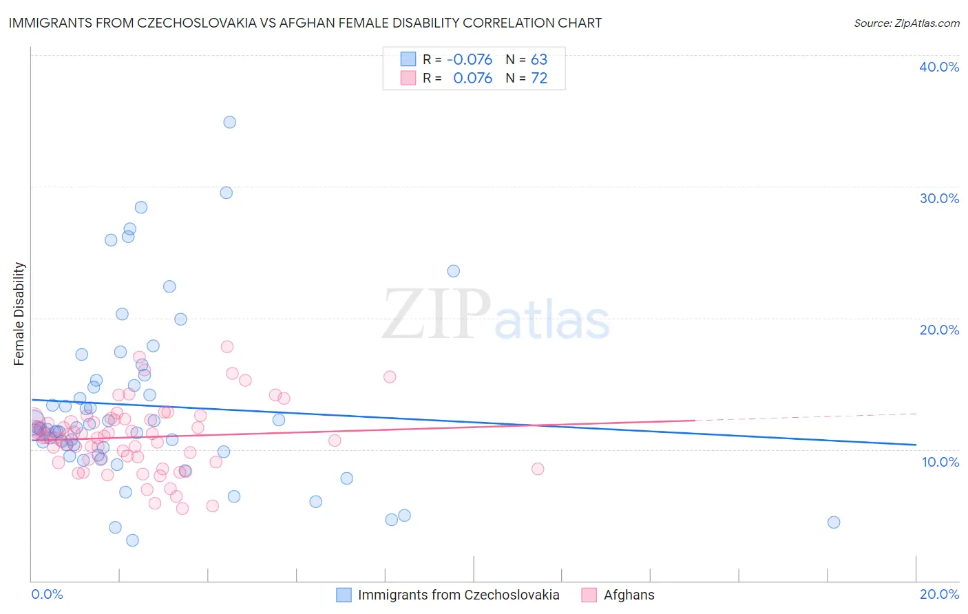 Immigrants from Czechoslovakia vs Afghan Female Disability