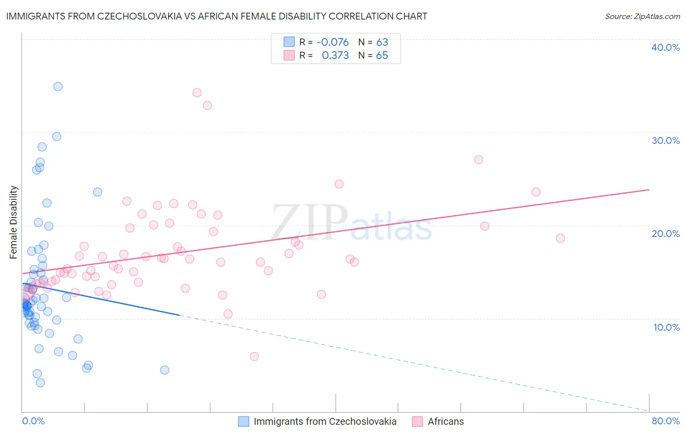 Immigrants from Czechoslovakia vs African Female Disability