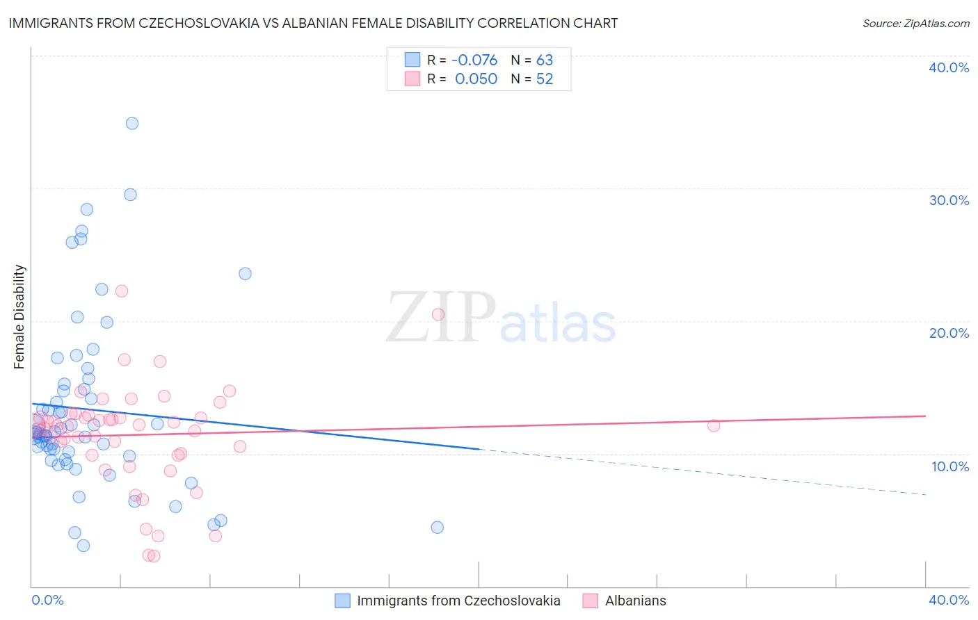 Immigrants from Czechoslovakia vs Albanian Female Disability