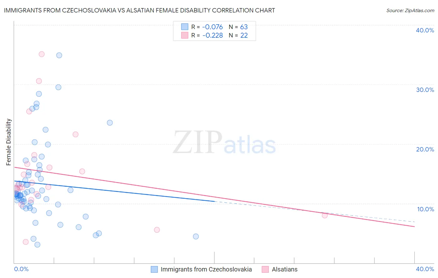 Immigrants from Czechoslovakia vs Alsatian Female Disability