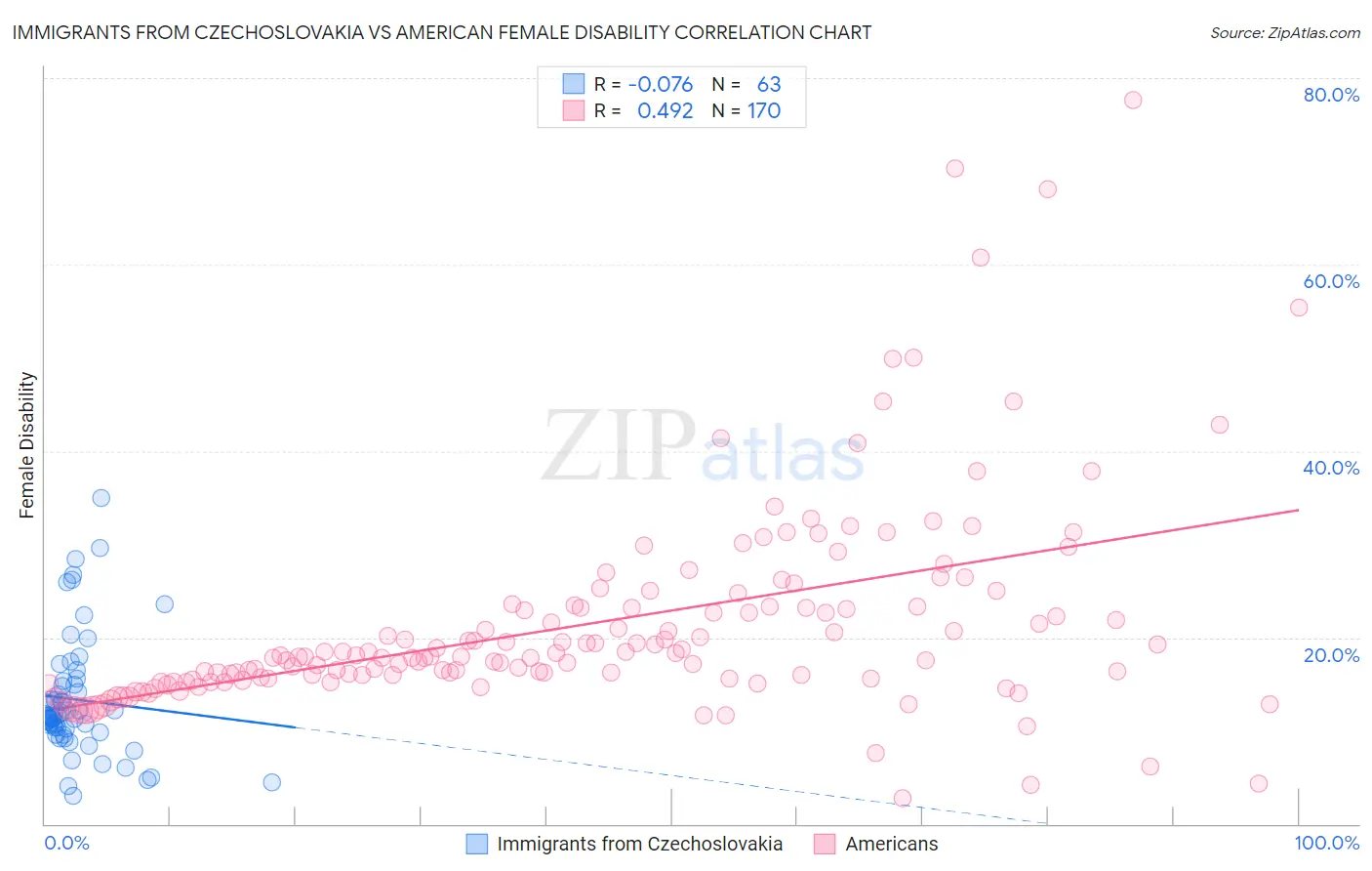 Immigrants from Czechoslovakia vs American Female Disability