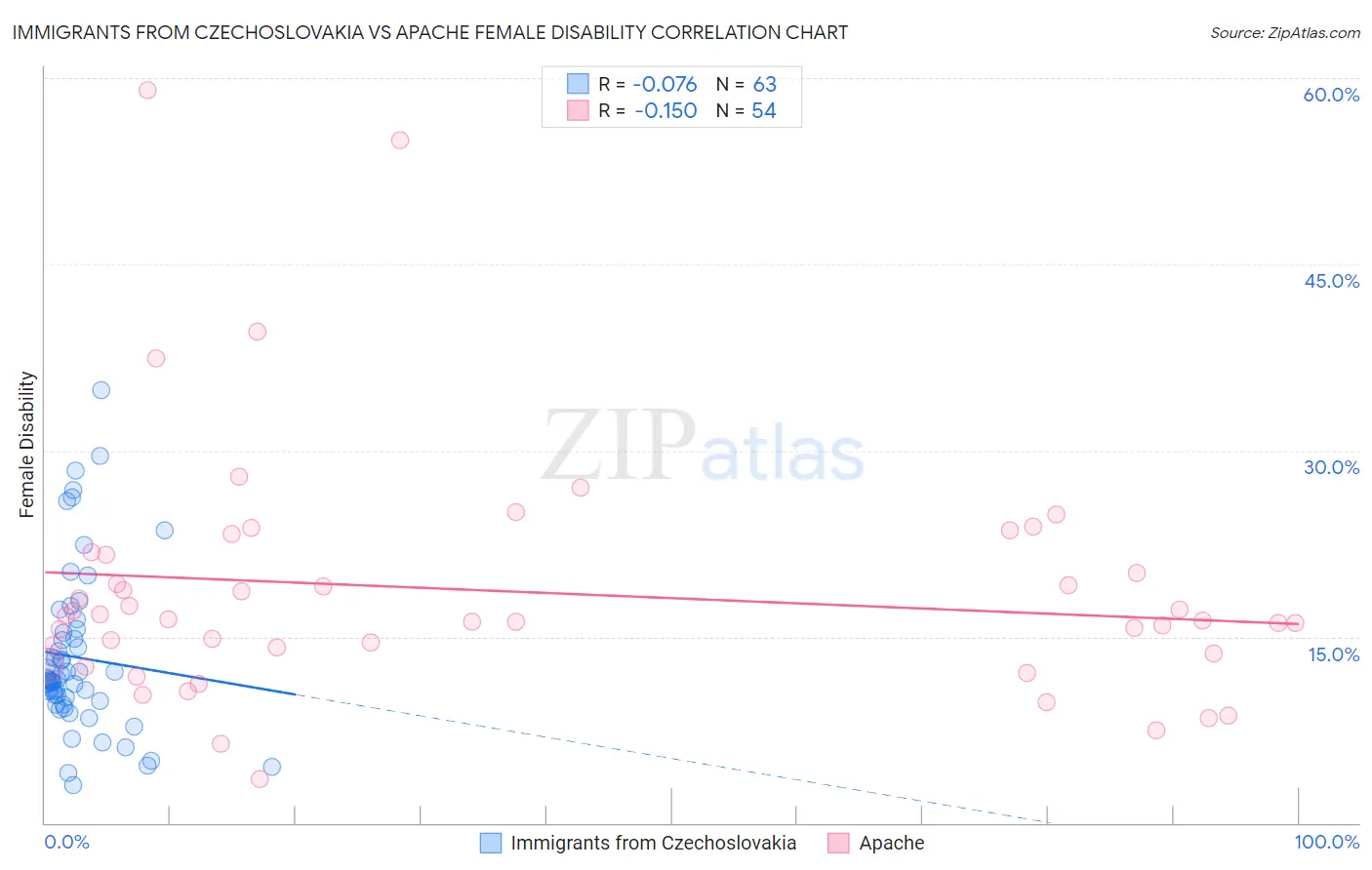 Immigrants from Czechoslovakia vs Apache Female Disability