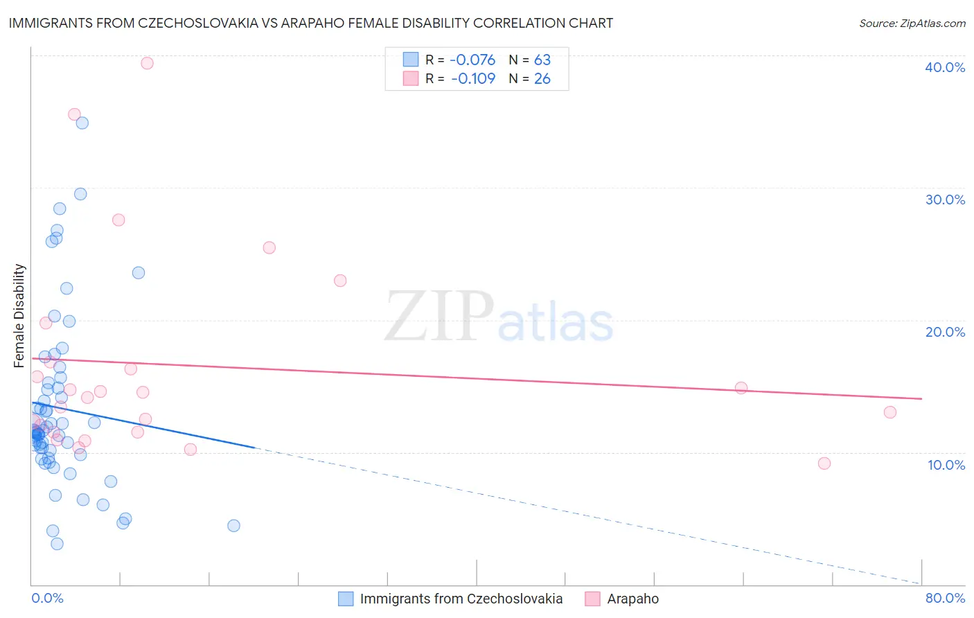 Immigrants from Czechoslovakia vs Arapaho Female Disability