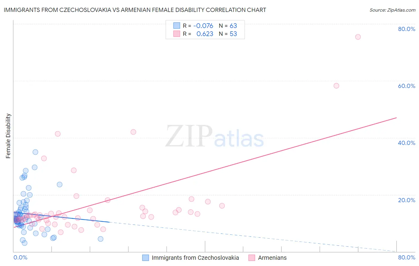 Immigrants from Czechoslovakia vs Armenian Female Disability