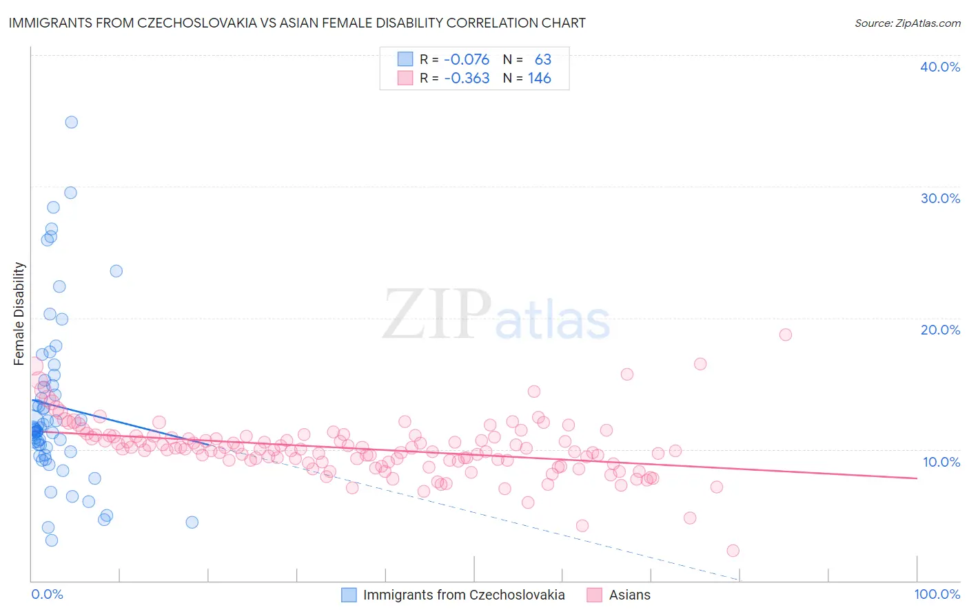 Immigrants from Czechoslovakia vs Asian Female Disability