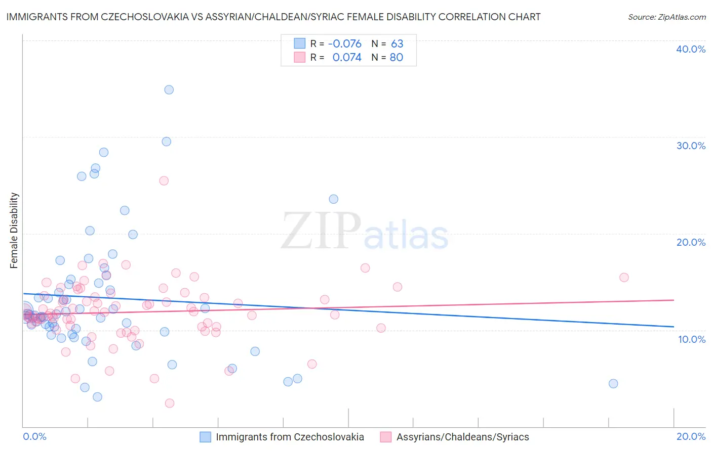 Immigrants from Czechoslovakia vs Assyrian/Chaldean/Syriac Female Disability