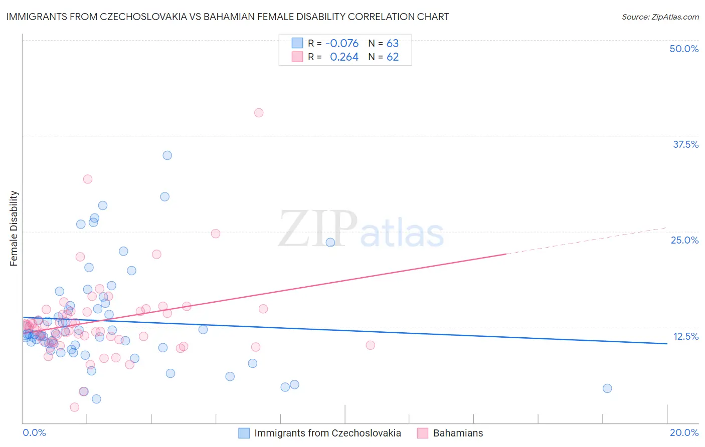 Immigrants from Czechoslovakia vs Bahamian Female Disability