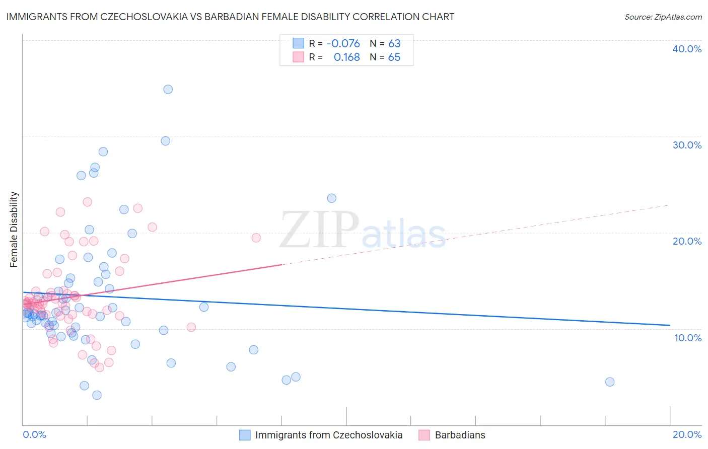 Immigrants from Czechoslovakia vs Barbadian Female Disability