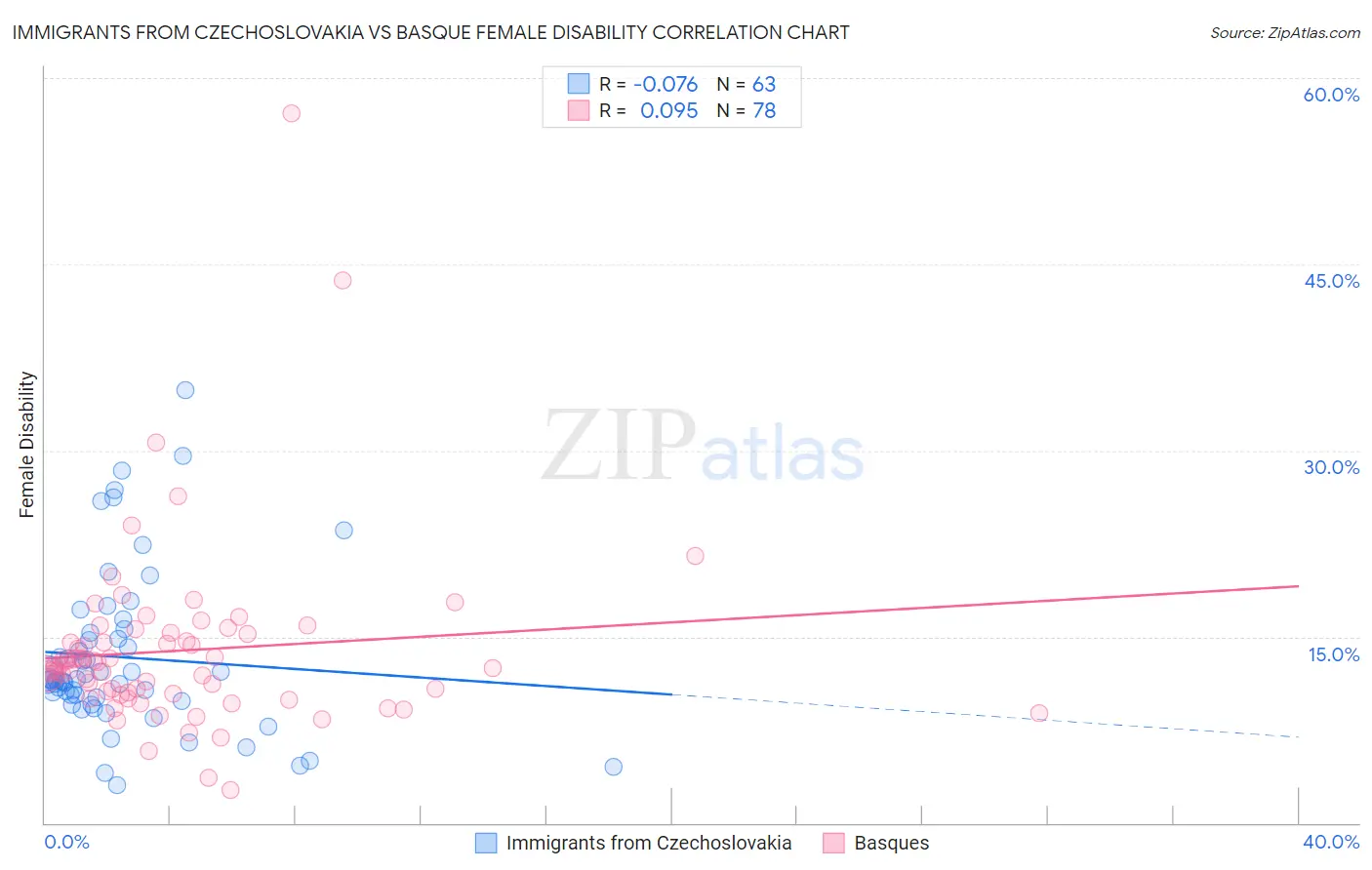 Immigrants from Czechoslovakia vs Basque Female Disability