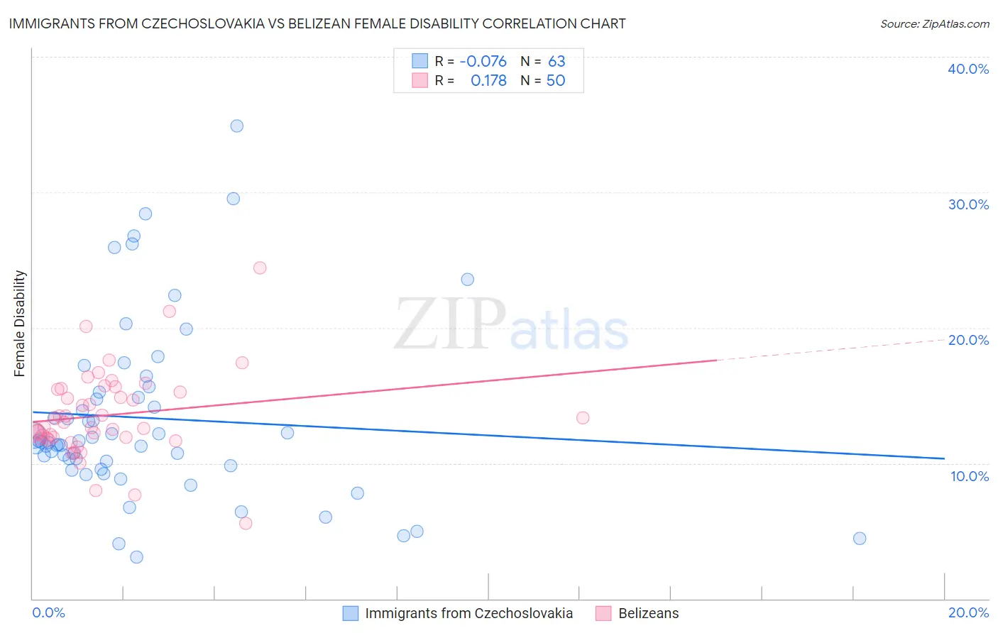 Immigrants from Czechoslovakia vs Belizean Female Disability