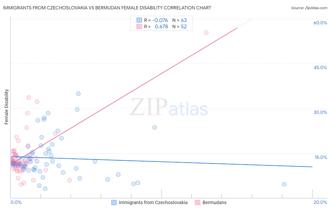 Immigrants from Czechoslovakia vs Bermudan Female Disability
