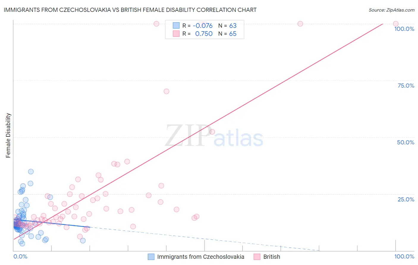 Immigrants from Czechoslovakia vs British Female Disability