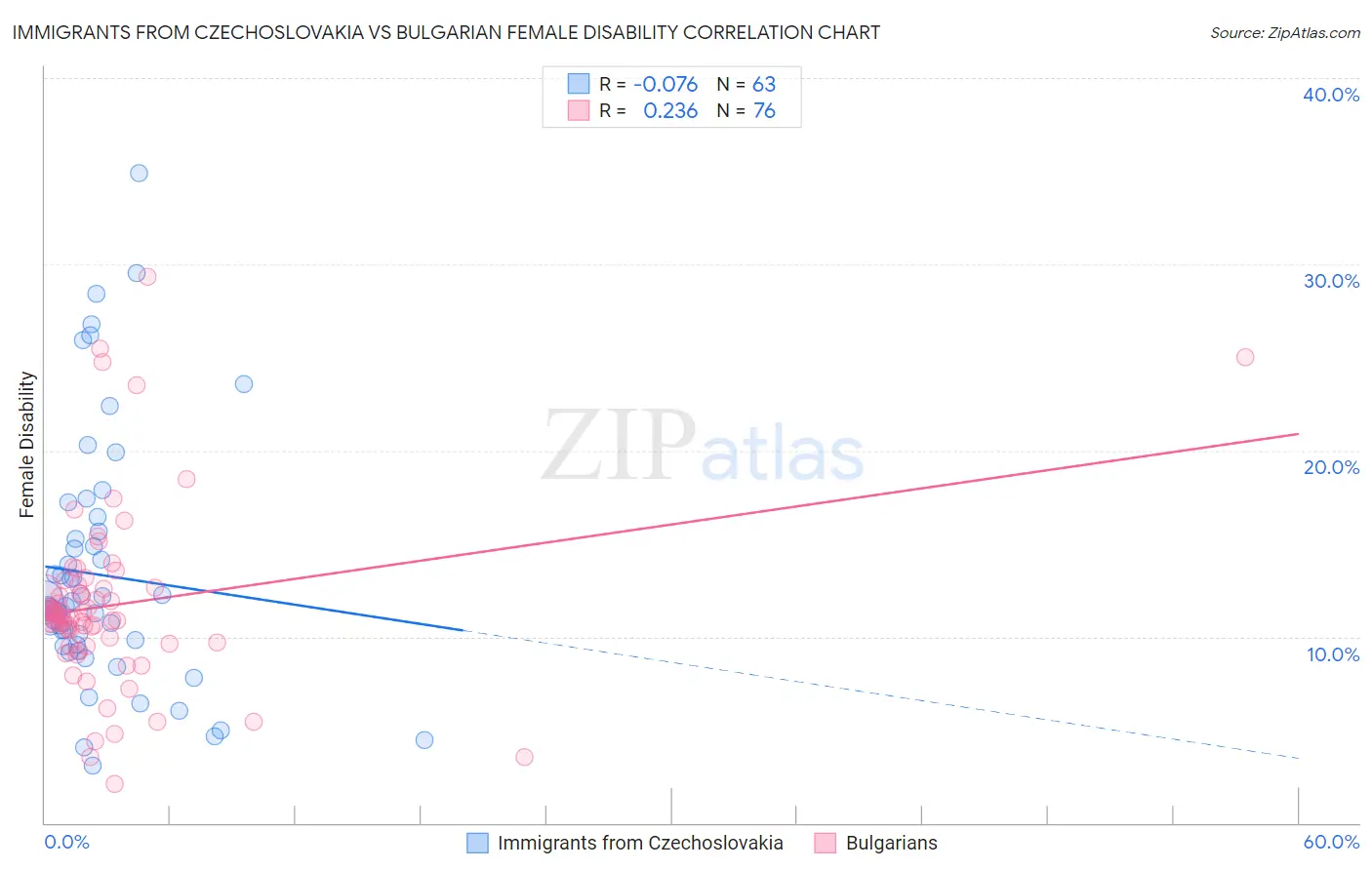 Immigrants from Czechoslovakia vs Bulgarian Female Disability