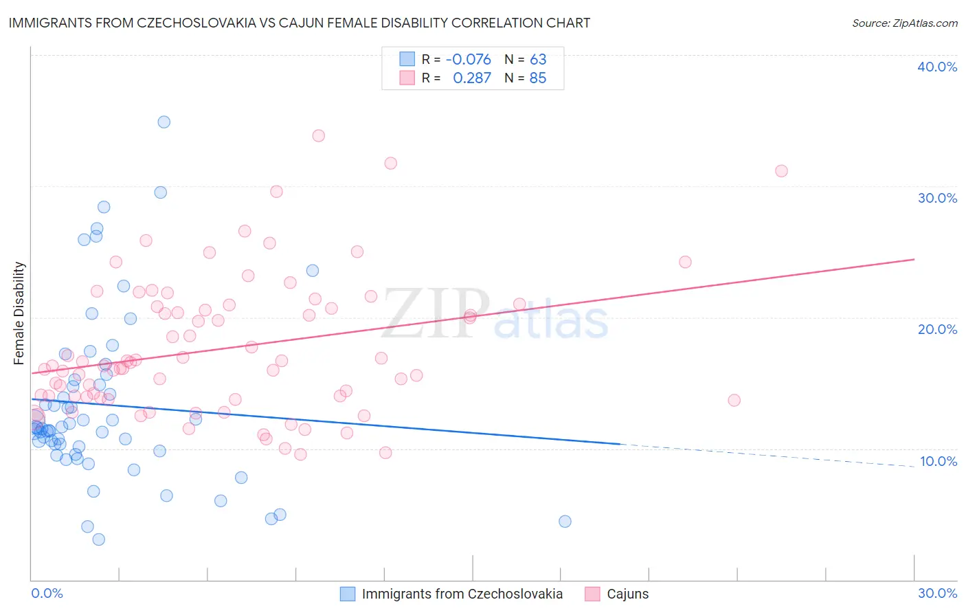 Immigrants from Czechoslovakia vs Cajun Female Disability