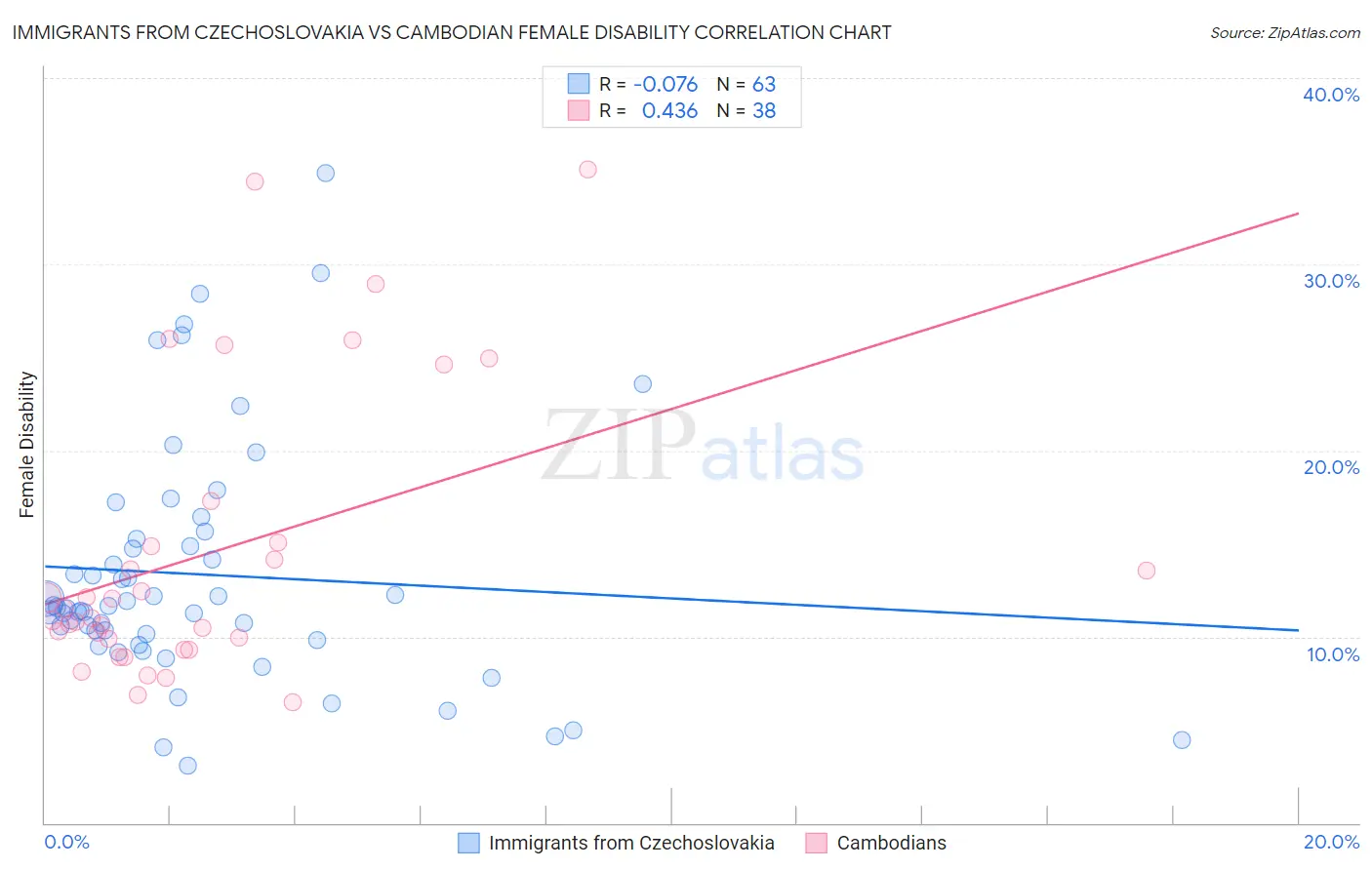 Immigrants from Czechoslovakia vs Cambodian Female Disability