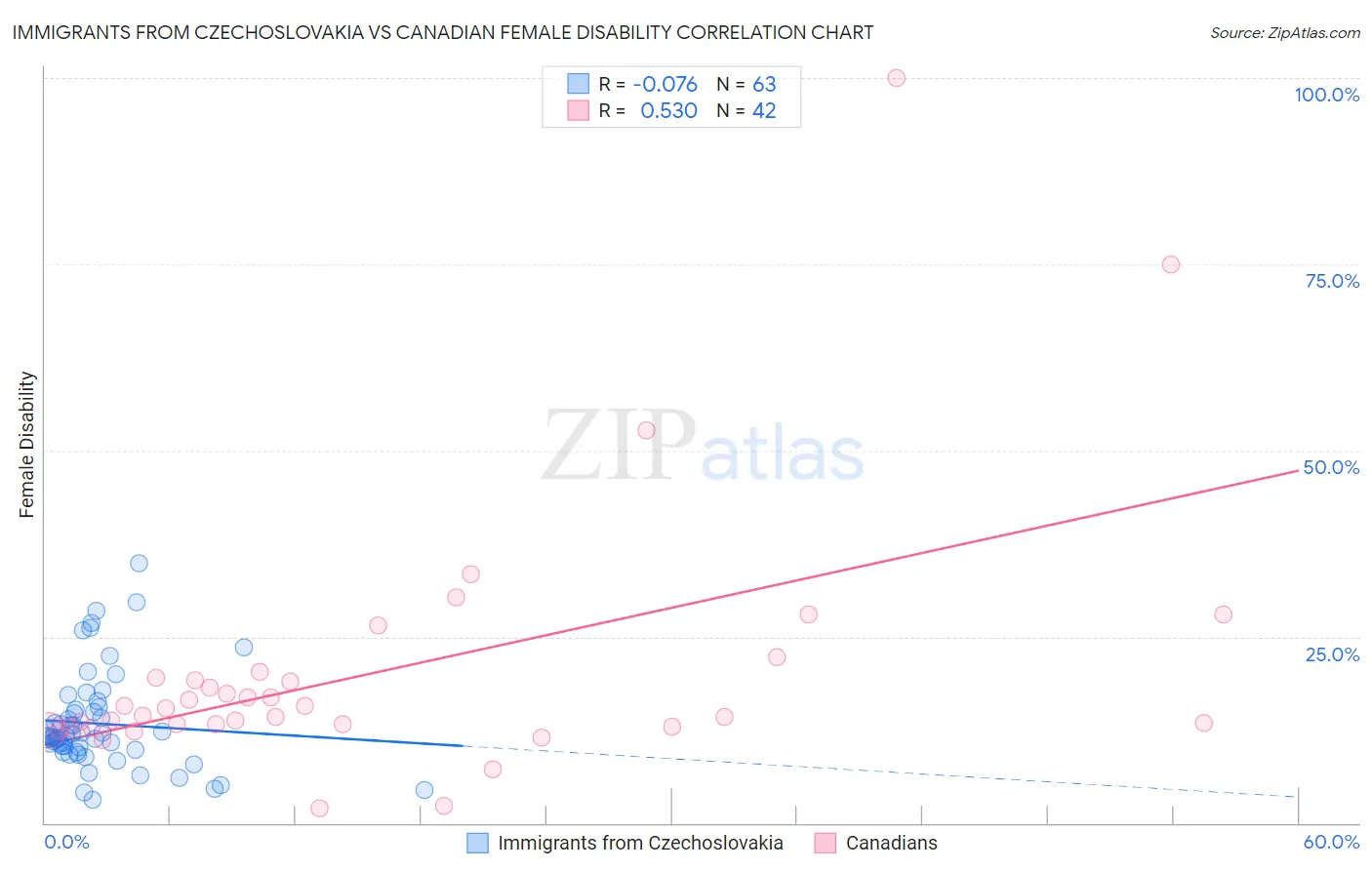 Immigrants from Czechoslovakia vs Canadian Female Disability