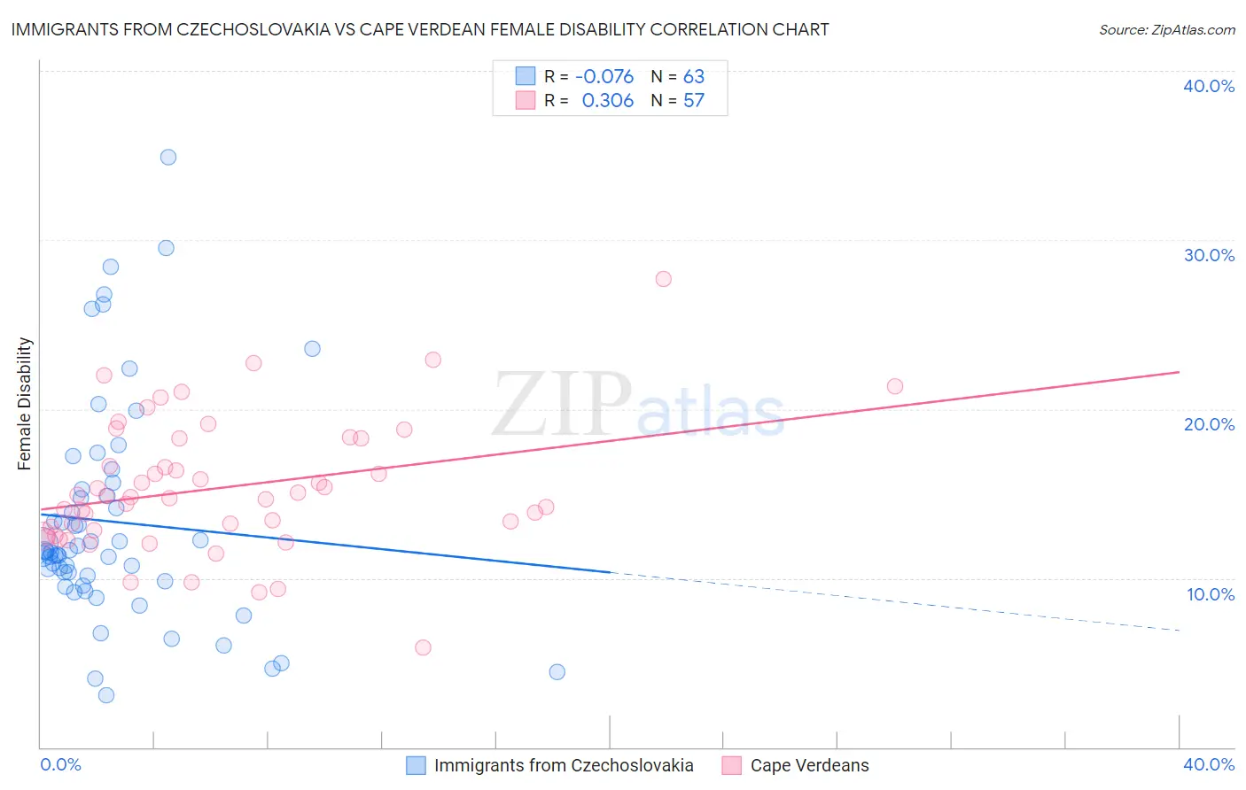 Immigrants from Czechoslovakia vs Cape Verdean Female Disability