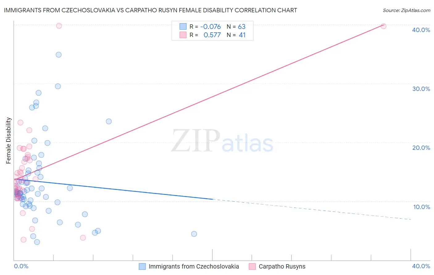 Immigrants from Czechoslovakia vs Carpatho Rusyn Female Disability