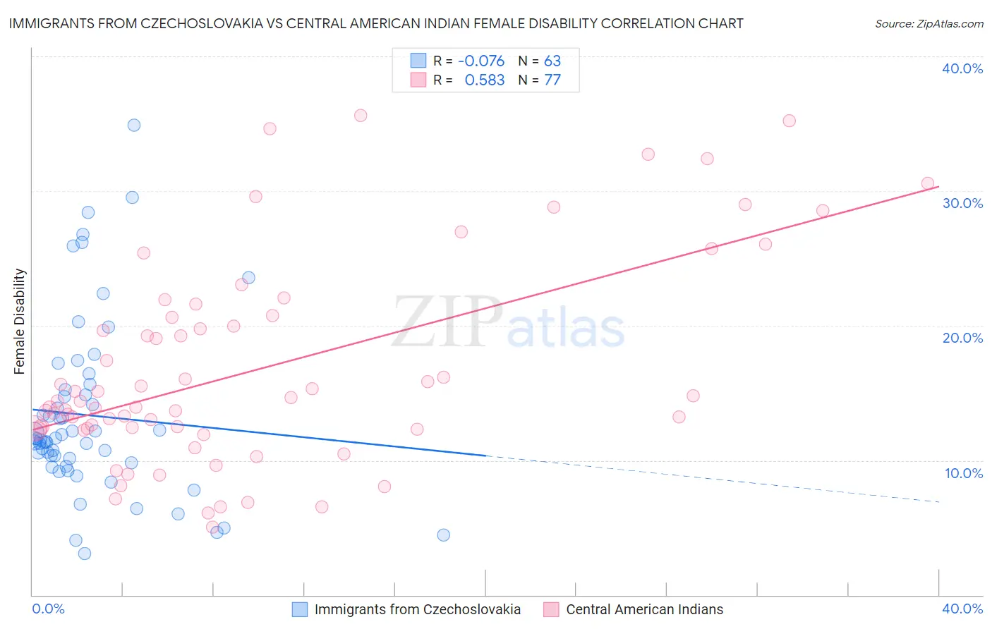 Immigrants from Czechoslovakia vs Central American Indian Female Disability