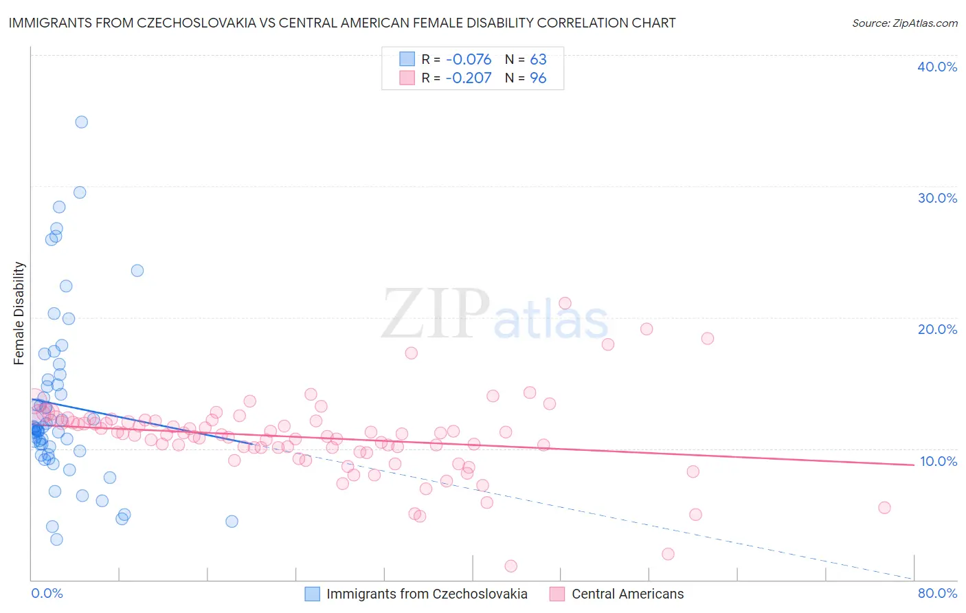 Immigrants from Czechoslovakia vs Central American Female Disability