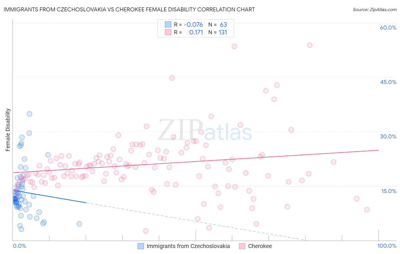 Immigrants from Czechoslovakia vs Cherokee Female Disability