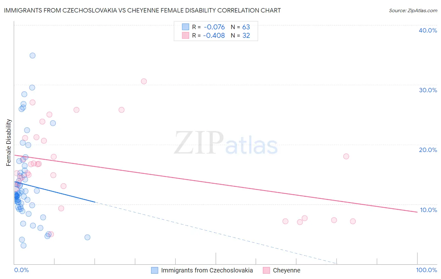 Immigrants from Czechoslovakia vs Cheyenne Female Disability