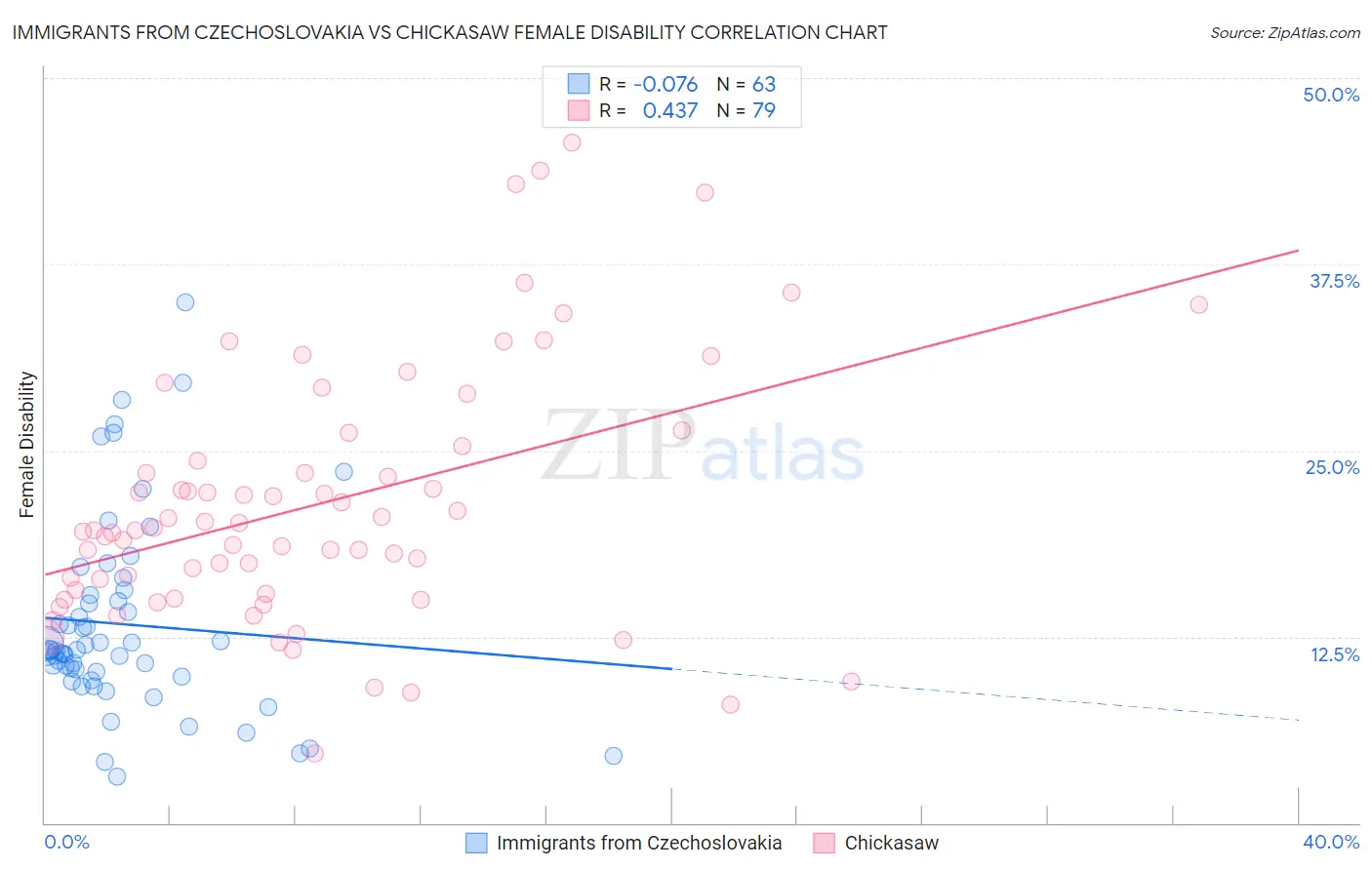 Immigrants from Czechoslovakia vs Chickasaw Female Disability