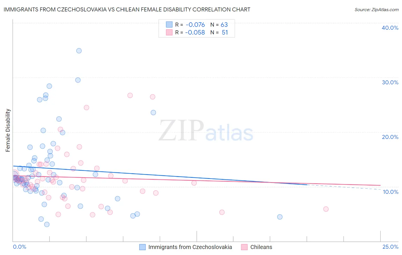 Immigrants from Czechoslovakia vs Chilean Female Disability