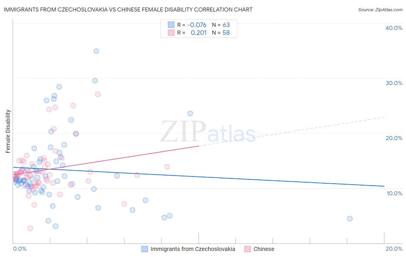 Immigrants from Czechoslovakia vs Chinese Female Disability