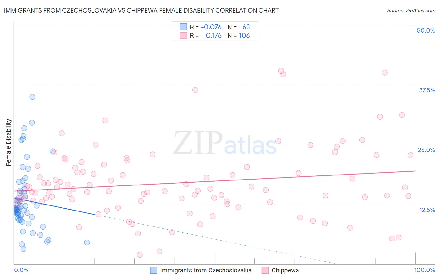 Immigrants from Czechoslovakia vs Chippewa Female Disability