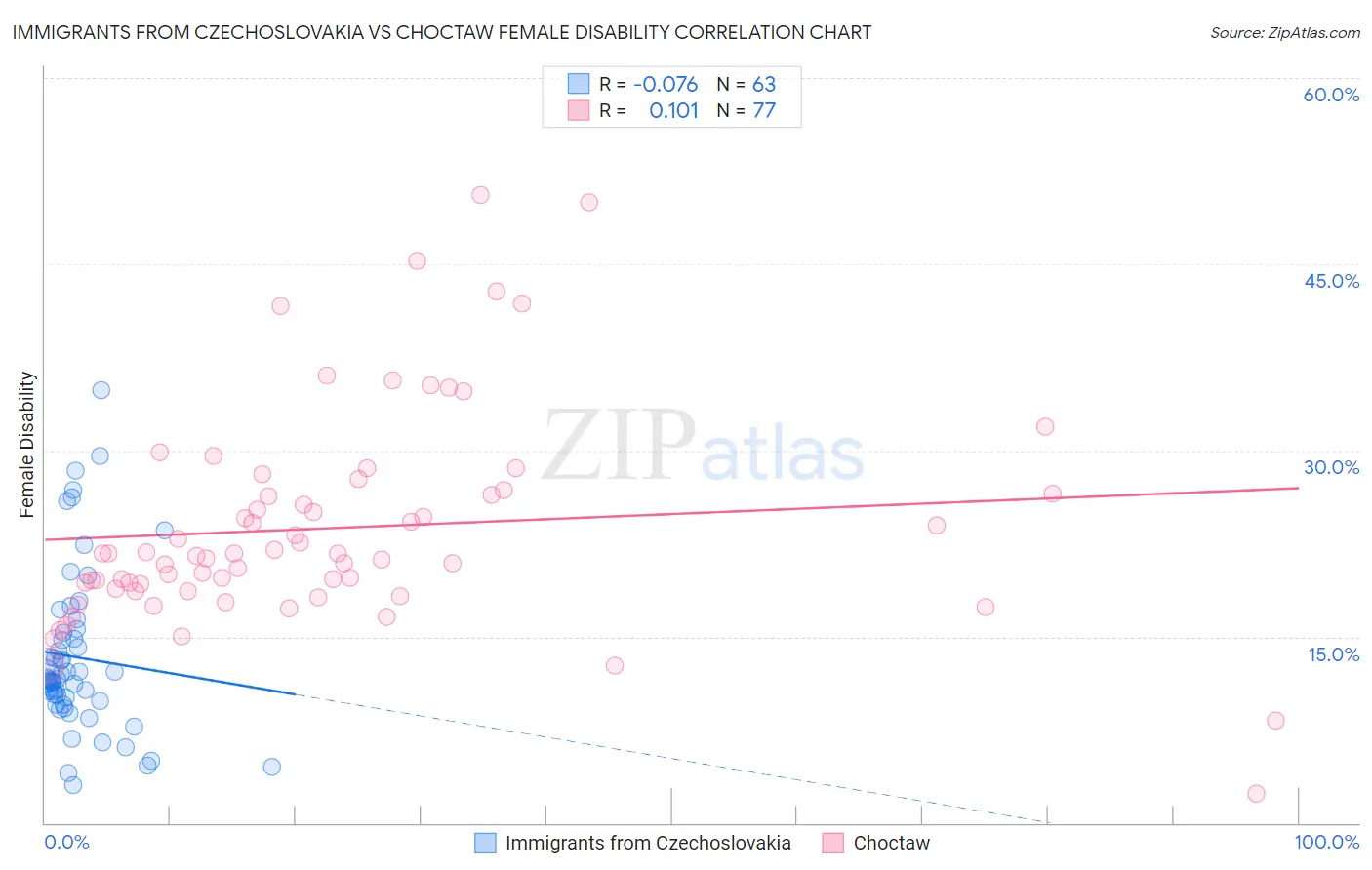 Immigrants from Czechoslovakia vs Choctaw Female Disability