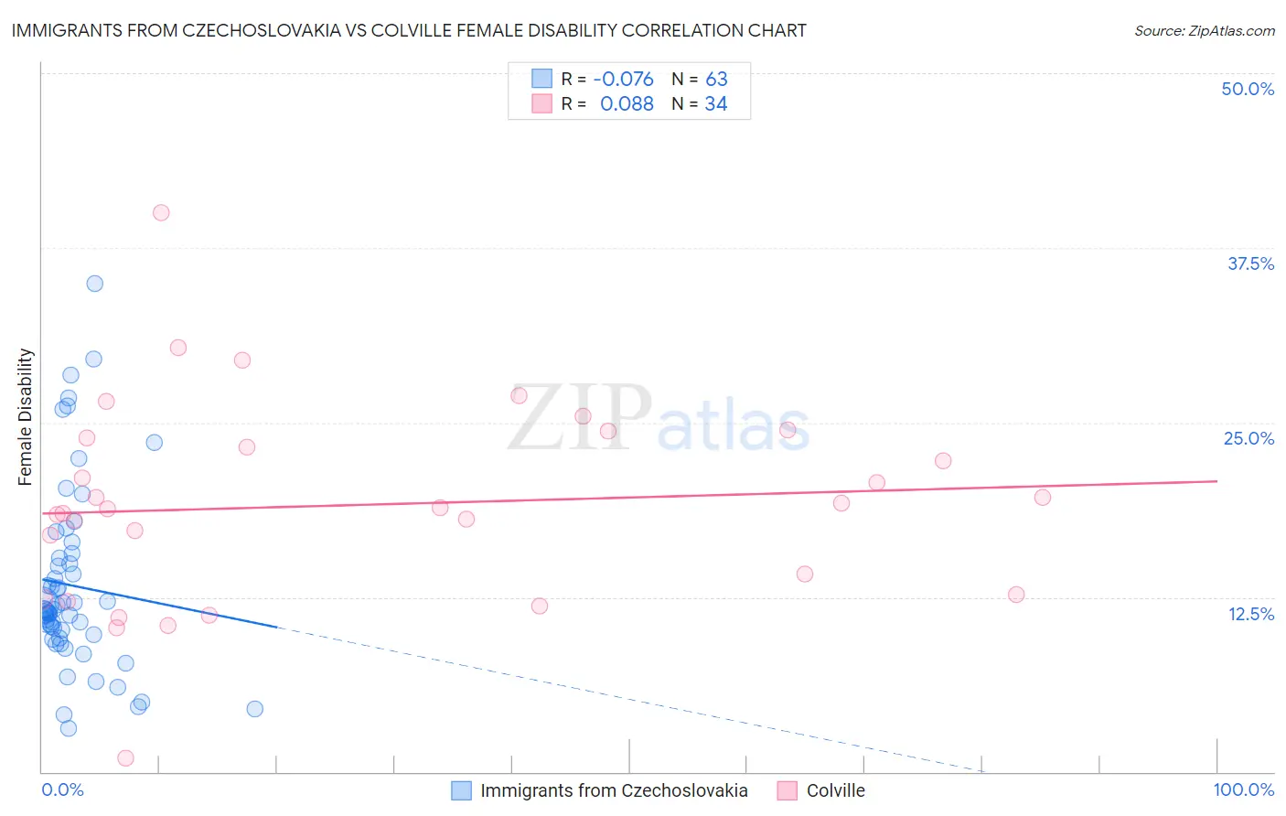 Immigrants from Czechoslovakia vs Colville Female Disability